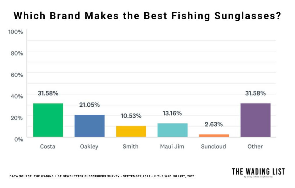 The Wading List Survey Sept 2021 - Who Makes Best Fly Fishing Sunglasses?