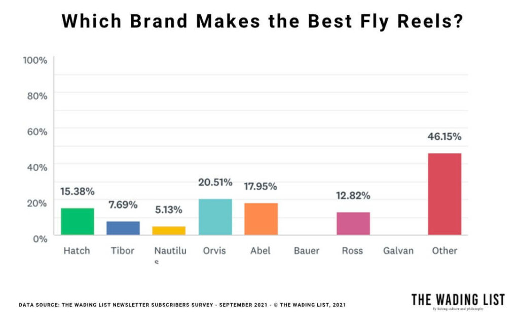 The Wading List Survey Sept 2021 - Who Makes the Best Fly Reels?
