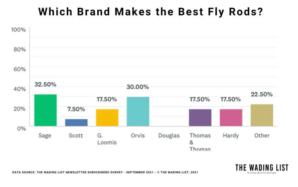 The Wading List Survey Sept 2021 - Who Makes the Best Fly Rods?
