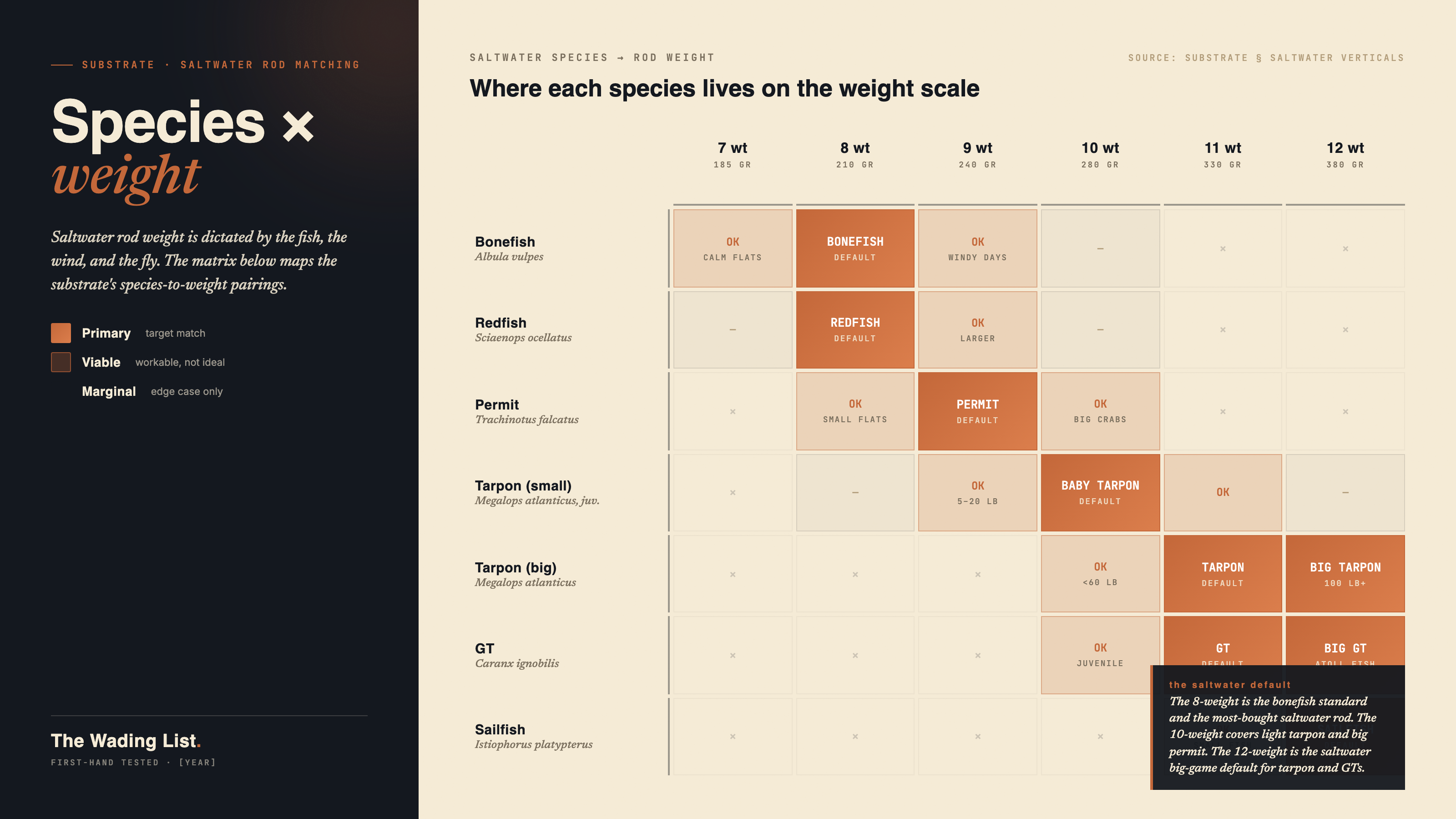 Decision matrix mapping seven saltwater species (bonefish, redfish, permit, baby tarpon, mature tarpon, GT, sailfish) against six rod weights from 7 to 12. Cells are coded primary, viable, marginal, or empty based on the substrate's species-weight match.
