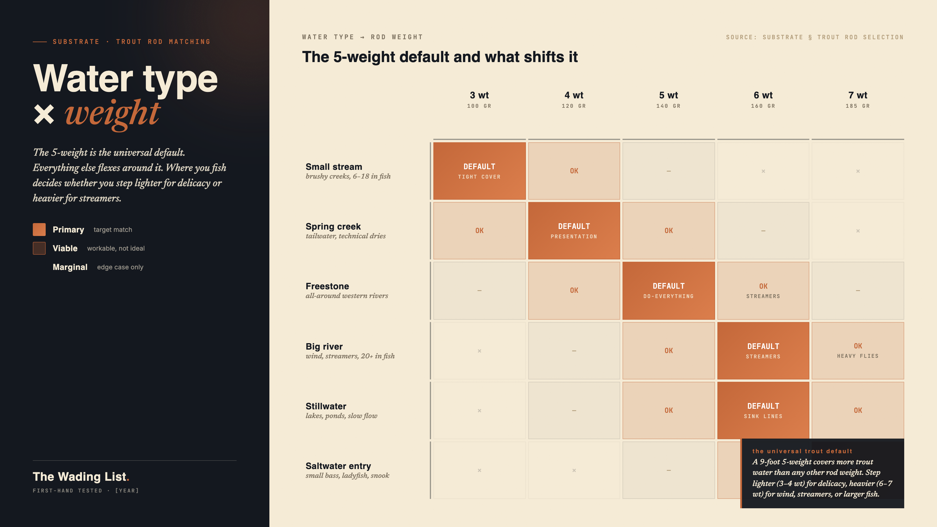 Decision matrix mapping six trout-water types (small streams, tailwaters, freestone, big rivers, stillwaters, saltwater entry) against five rod weights from 3 to 7. Cells are coded primary, viable, marginal, or empty.