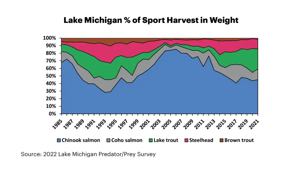 2022 Lake Michigan Harvest Weight