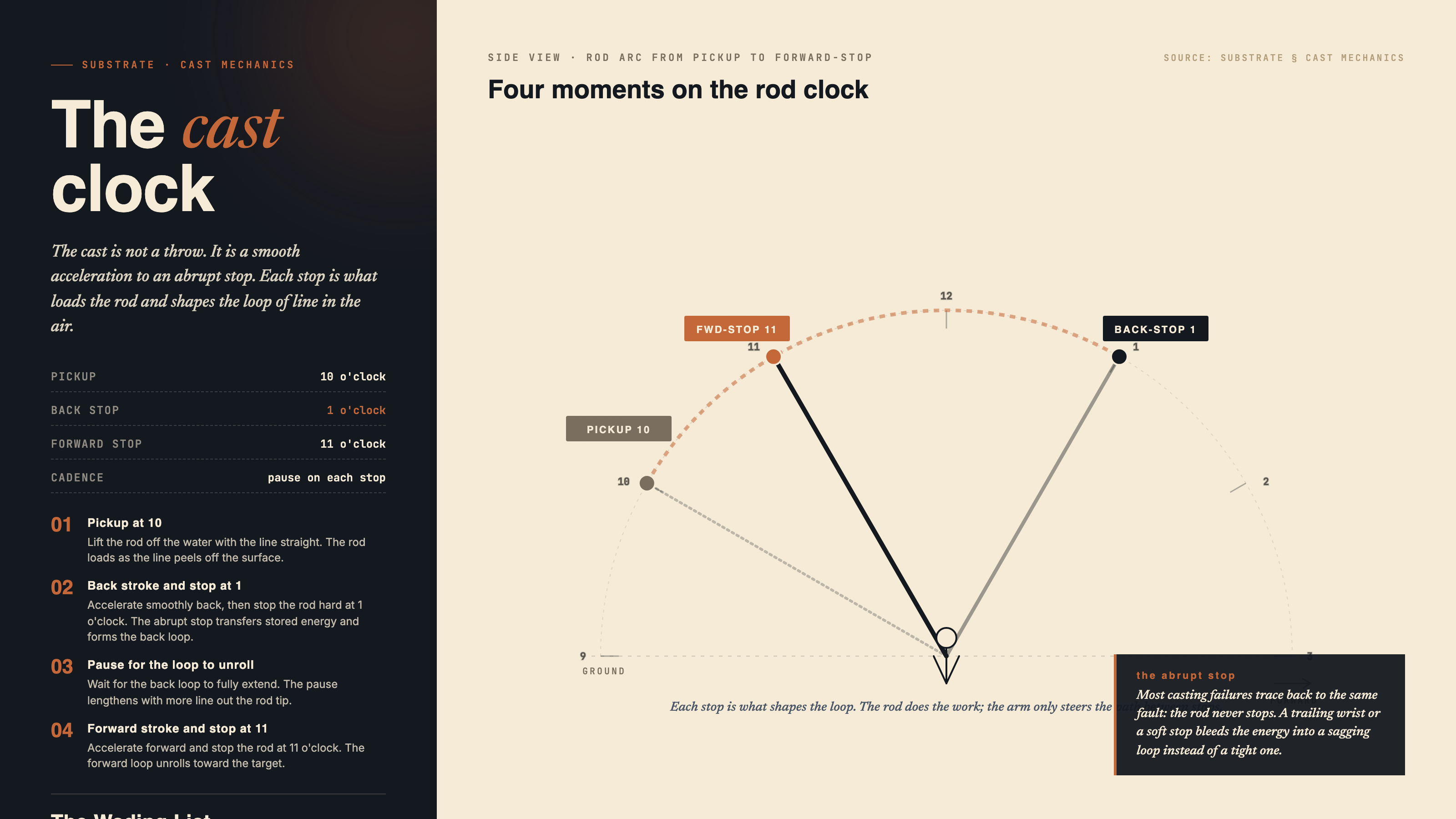 Rod-clock diagram showing the basic overhead fly cast as a smooth acceleration from a 10 o'clock pickup through a back-stop at 1 o'clock, then a forward stroke ending in an abrupt forward-stop at 11 o'clock. The semicircular path of the rod tip and the four cast moments are labeled.