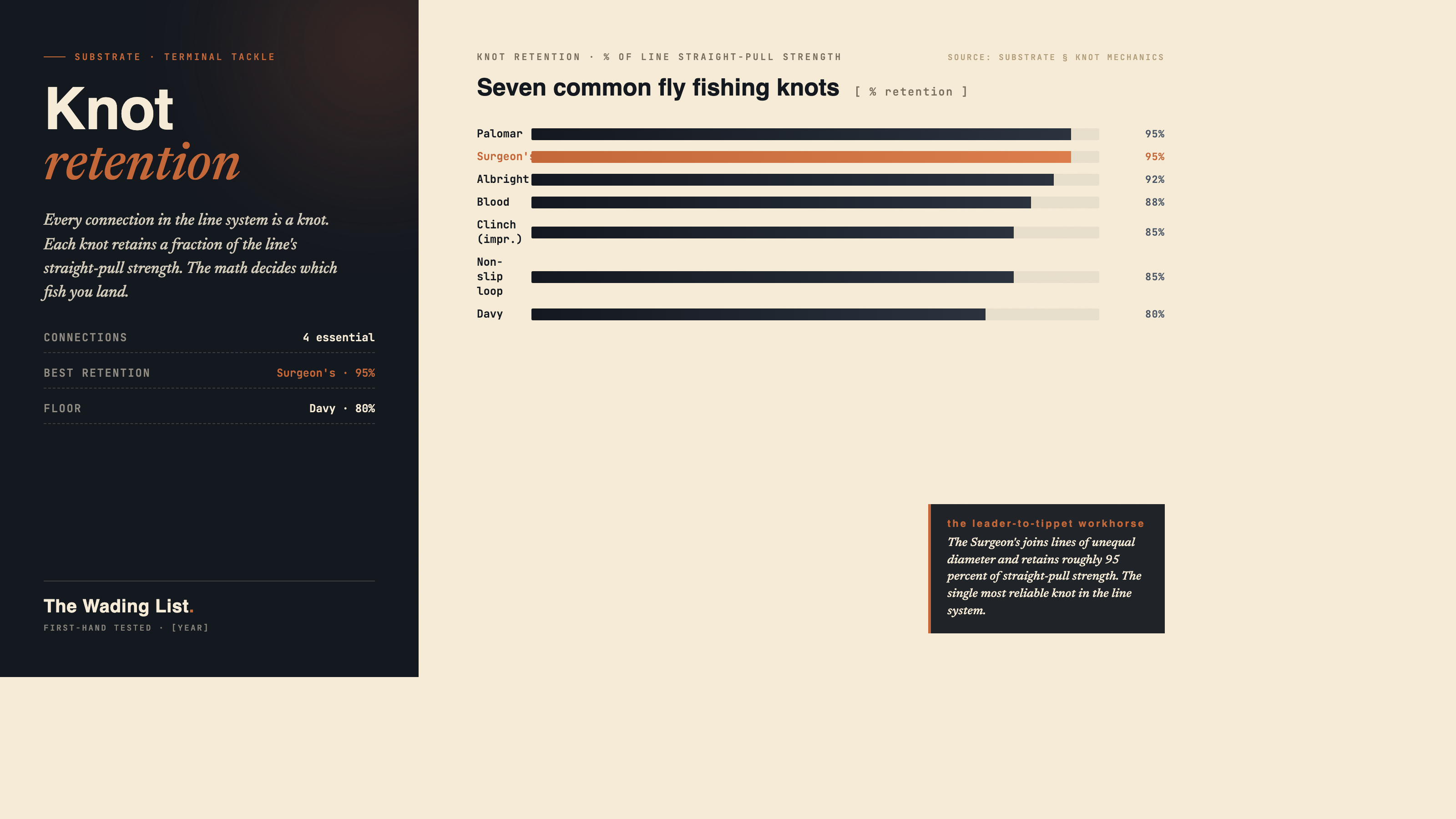 Knot strength retention as a percentage of the line's straight-pull breaking strength, across the seven fly fishing knots an angler typically uses. The Surgeon's Knot and Palomar each retain 95 percent and lead the comparison; the Improved Clinch retains 85 percent.