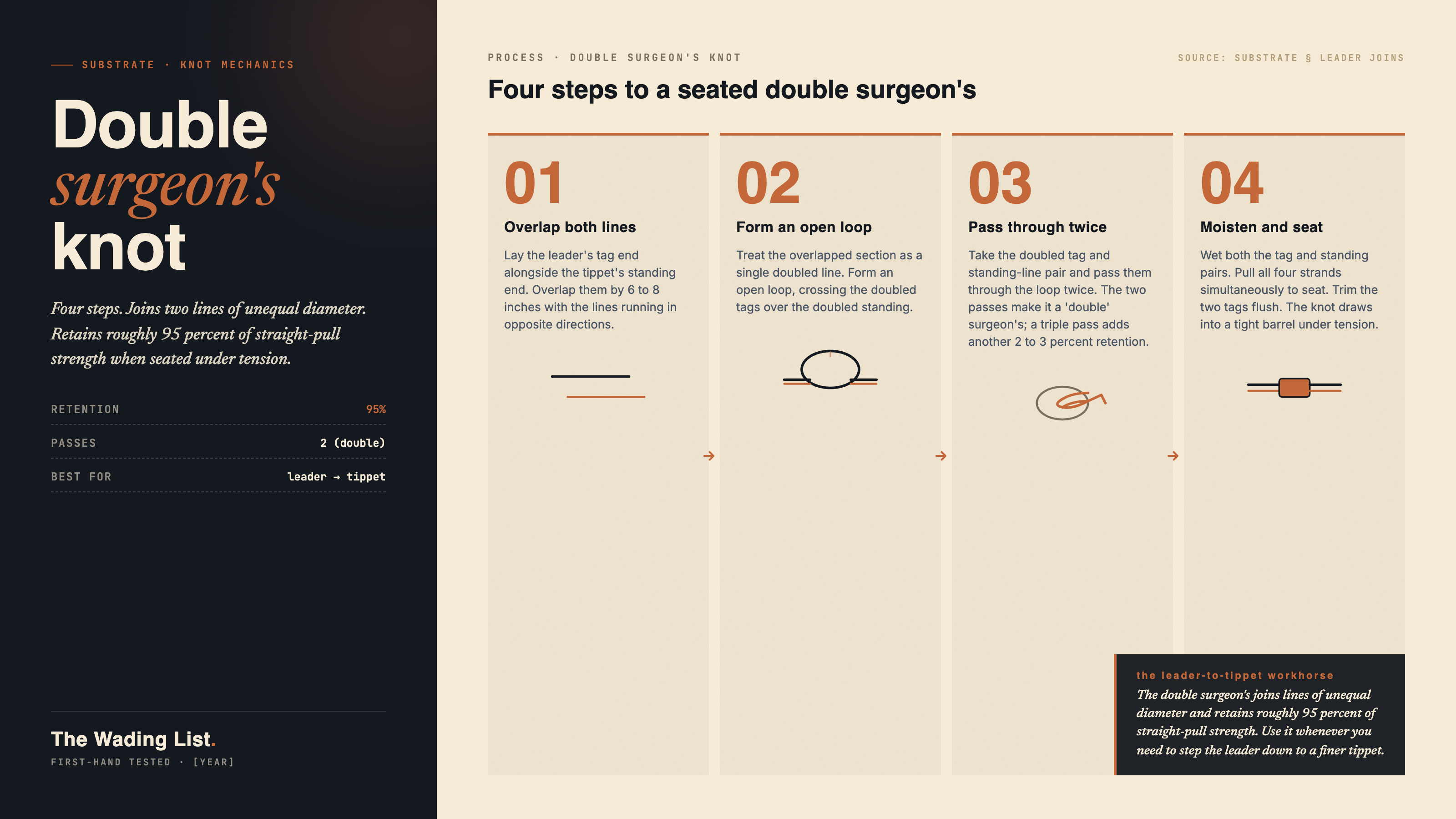 Four-step illustration of tying a double surgeon's knot. Overlap the two lines, form an open loop, pass the doubled tag and standing line twice through the loop, then moisten and seat both lines simultaneously.