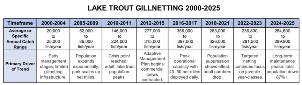 Table of annual lake trout gillnetting catches and trends from 2000 to 2025